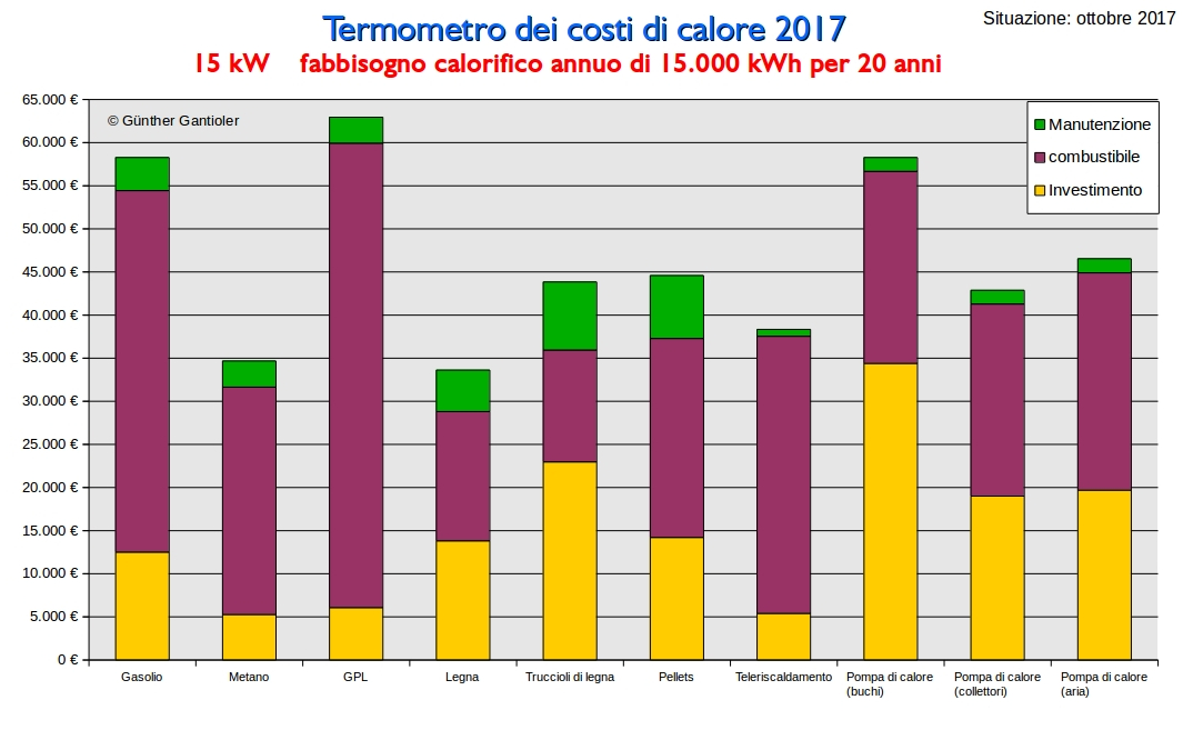 Il Termometro Dei Costi Di Calore Del Ctcu Compie 10 Anni