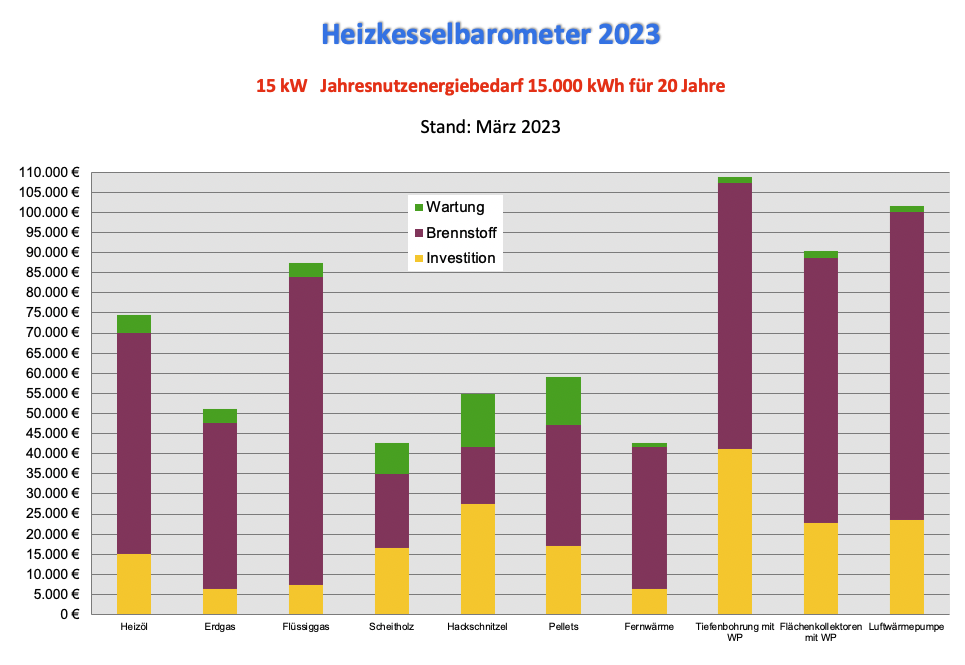 Heizkesselbarometer 15 kW