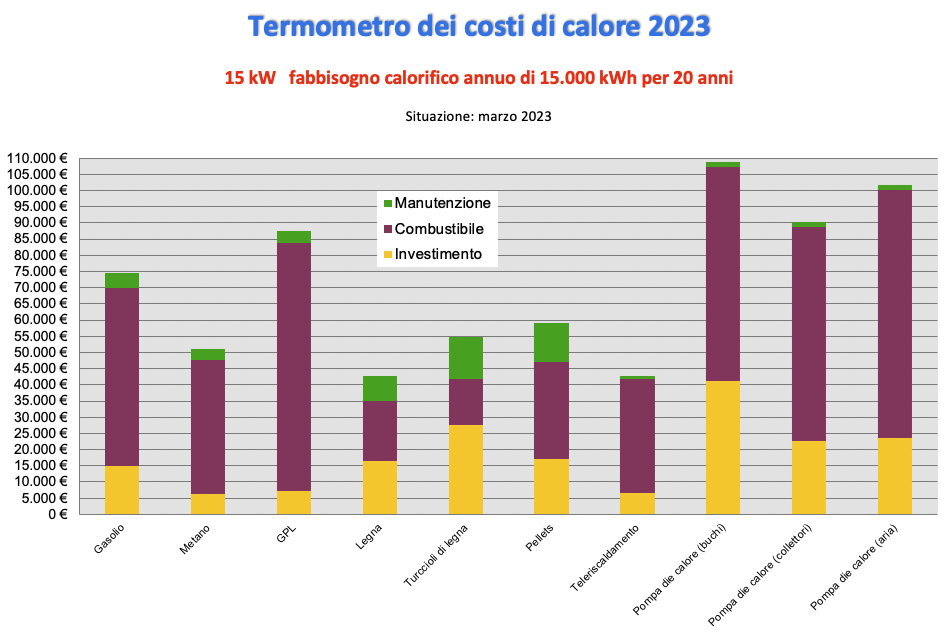 termometro dei costi di calore 15 kW