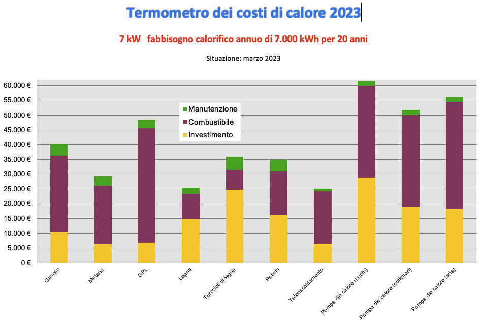 termometro dei costi di calore 7 kW