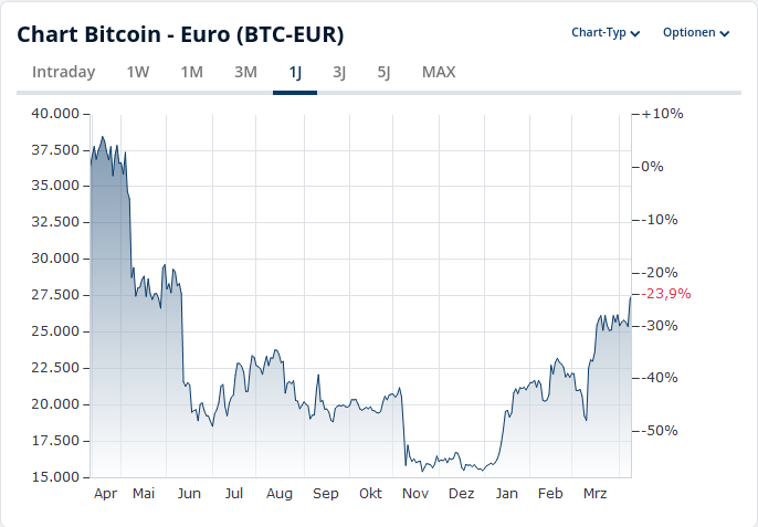 Bitcoin-Kurs, Mrz 22 - April 23, Quelle: finanzen.net