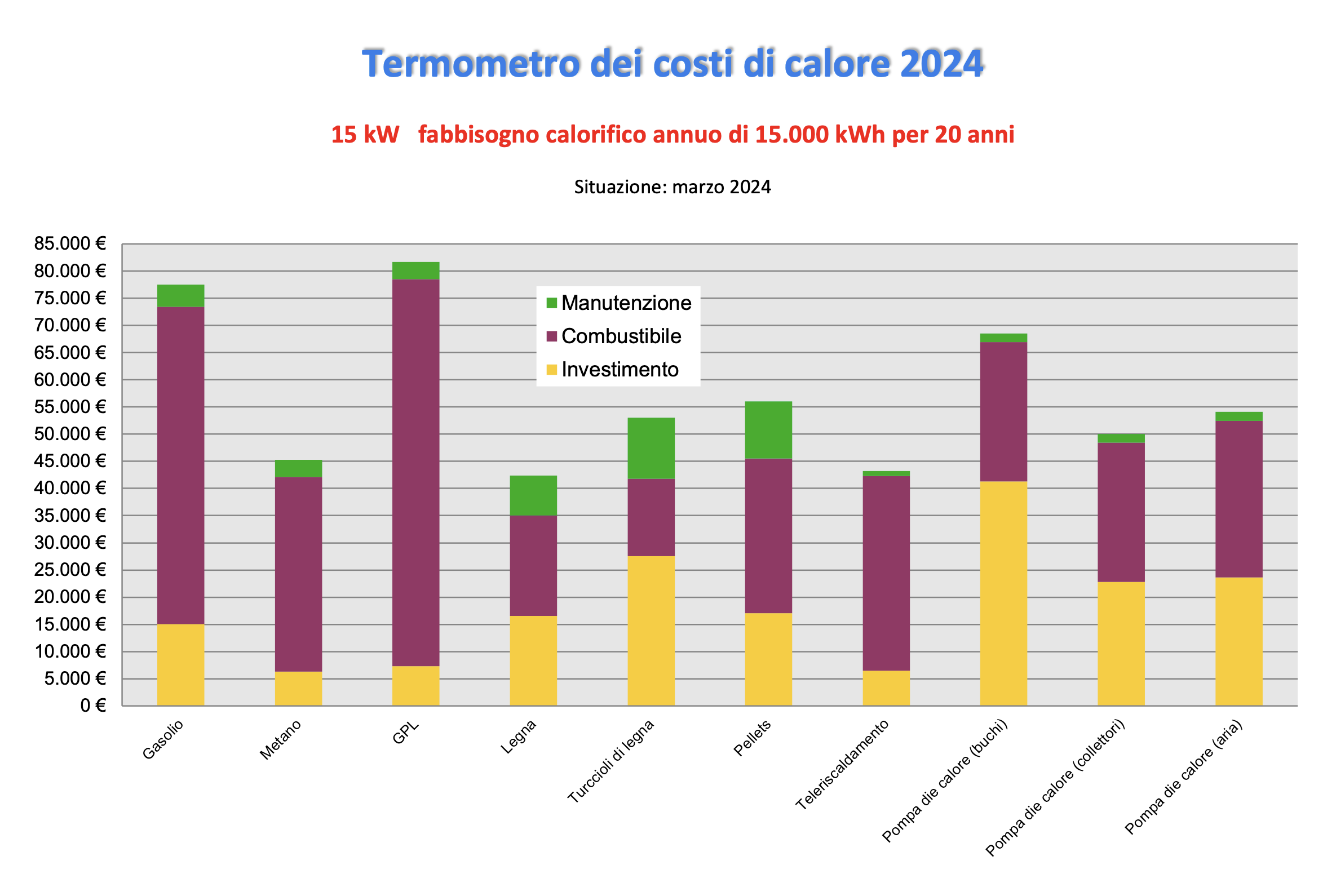 termometro dei costi di calore 2024 - 15 kW