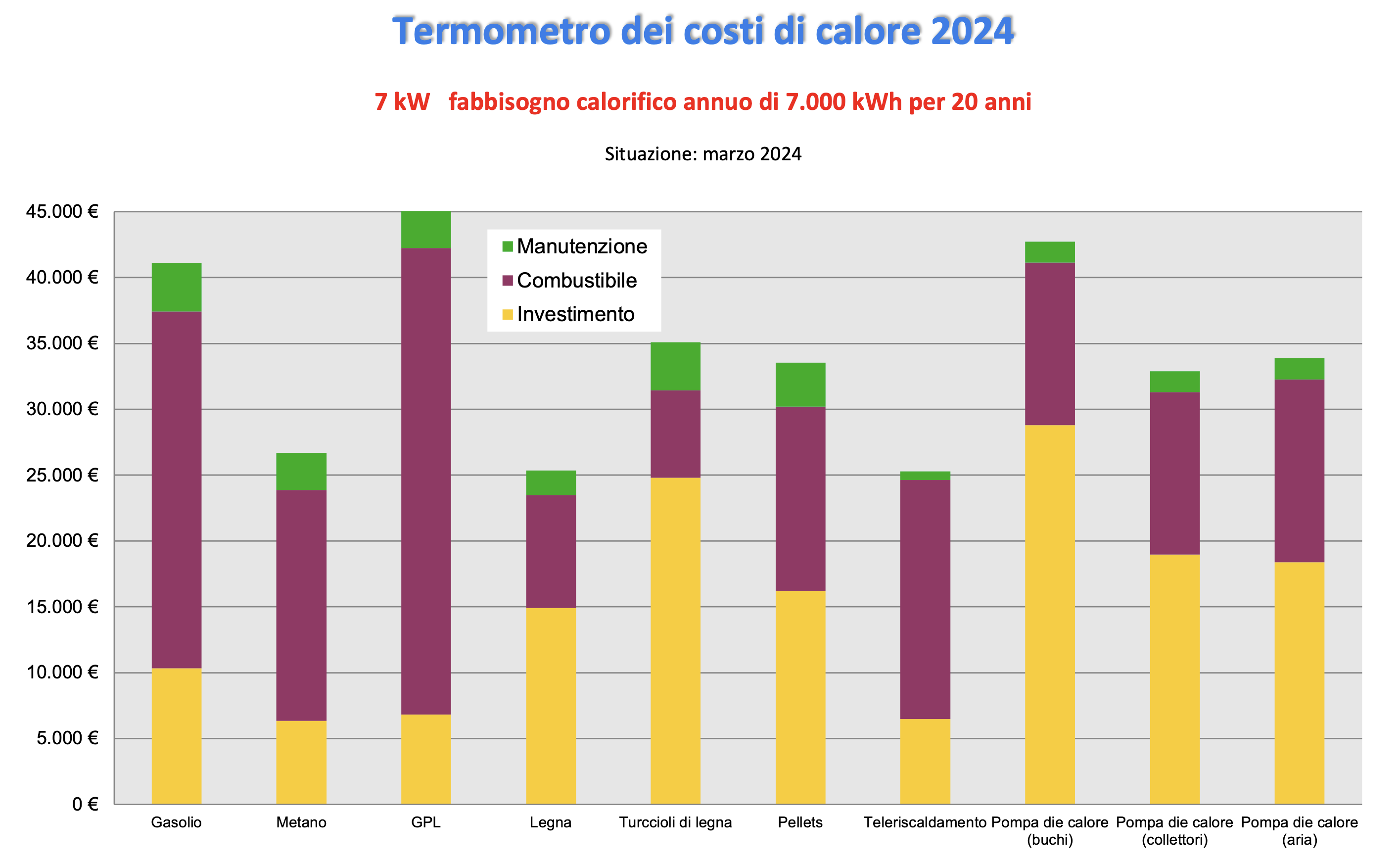 termometro dei costi di calore 2024 - 7 kW