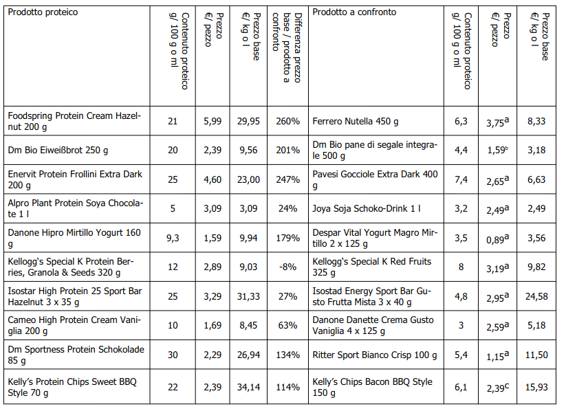 tab alimenti proteici
