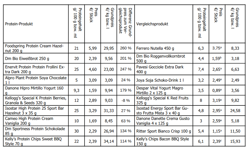 tab protein-produkte