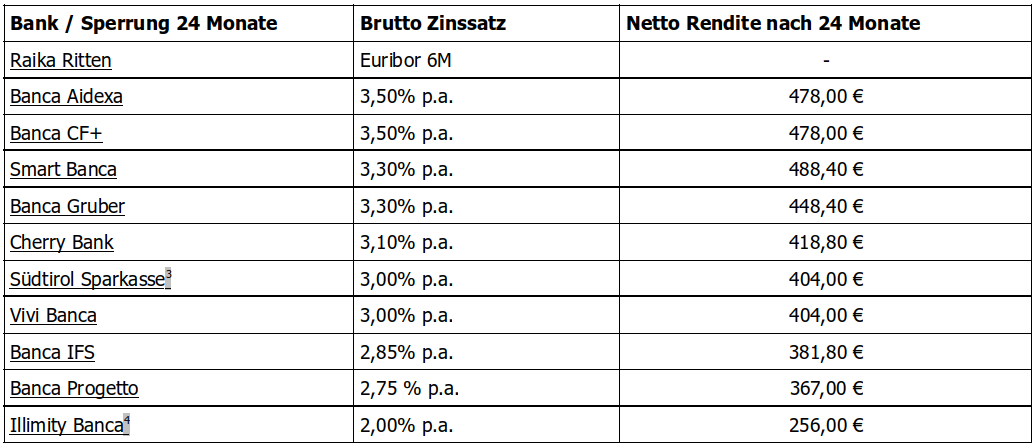 tabelle2depokonto