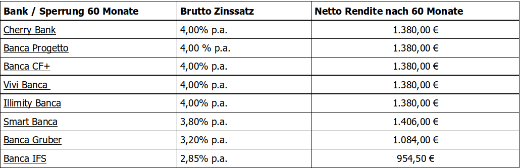 tabelle3depokonto